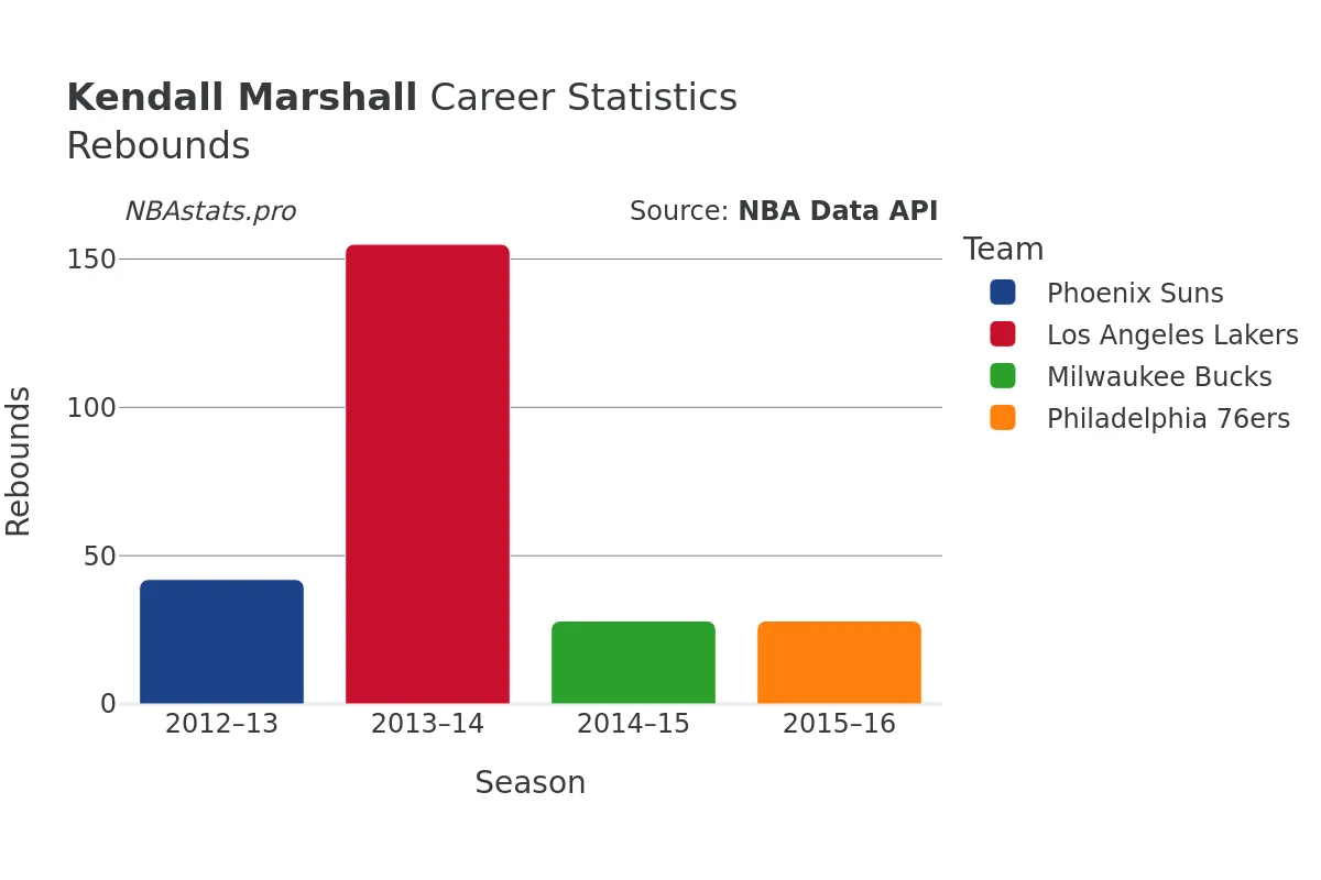 Kendall Marshall Rebounds Career Chart