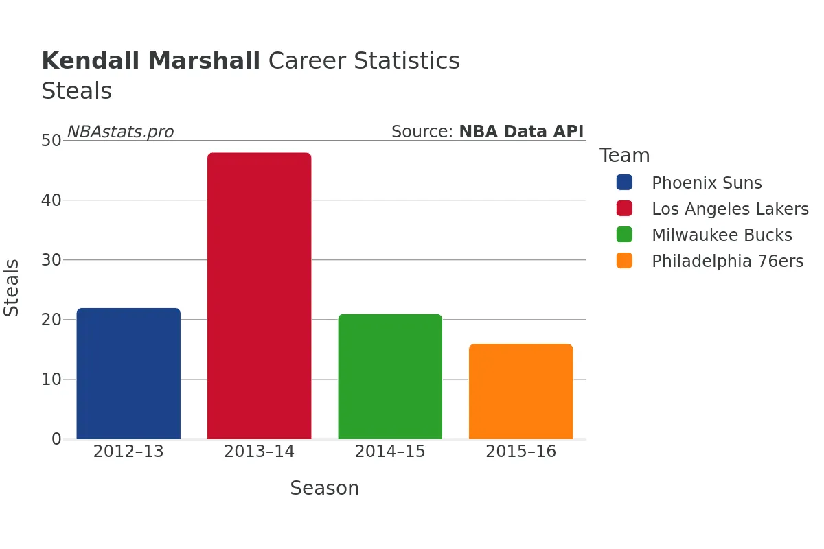 Kendall Marshall Steals Career Chart