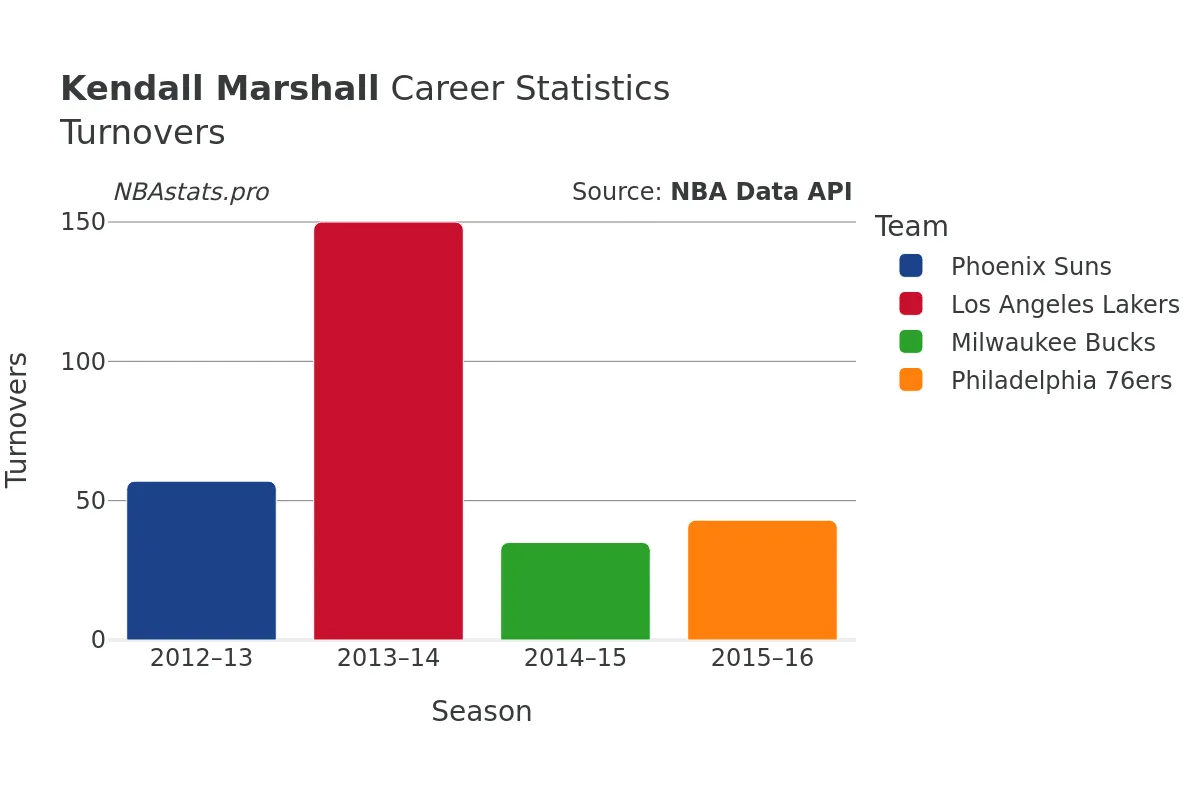 Kendall Marshall Turnovers Career Chart