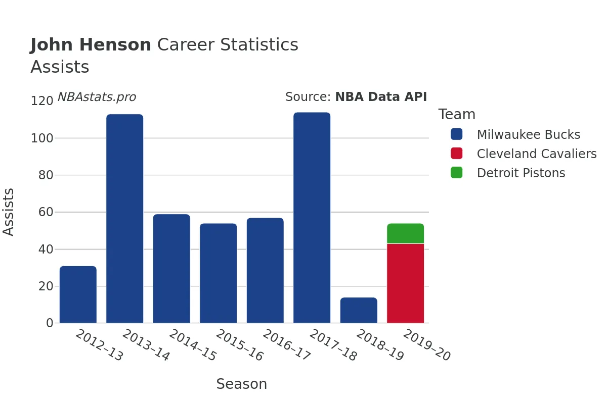 John Henson Assists Career Chart