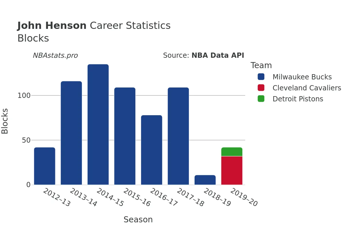 John Henson Blocks Career Chart