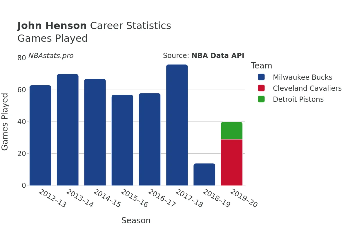 John Henson Games–Played Career Chart