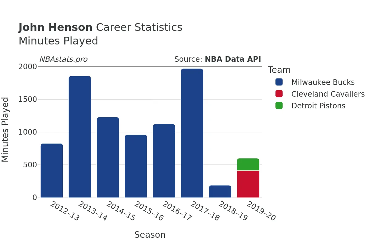 John Henson Minutes–Played Career Chart