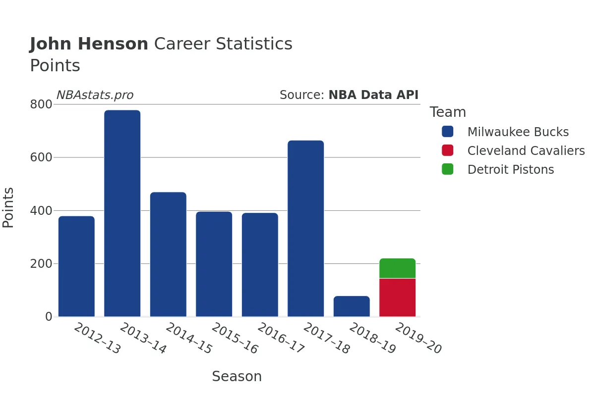 John Henson Points Career Chart