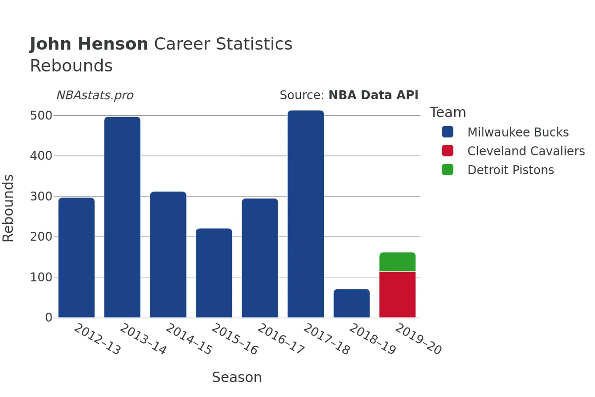 John Henson Rebounds Career Chart