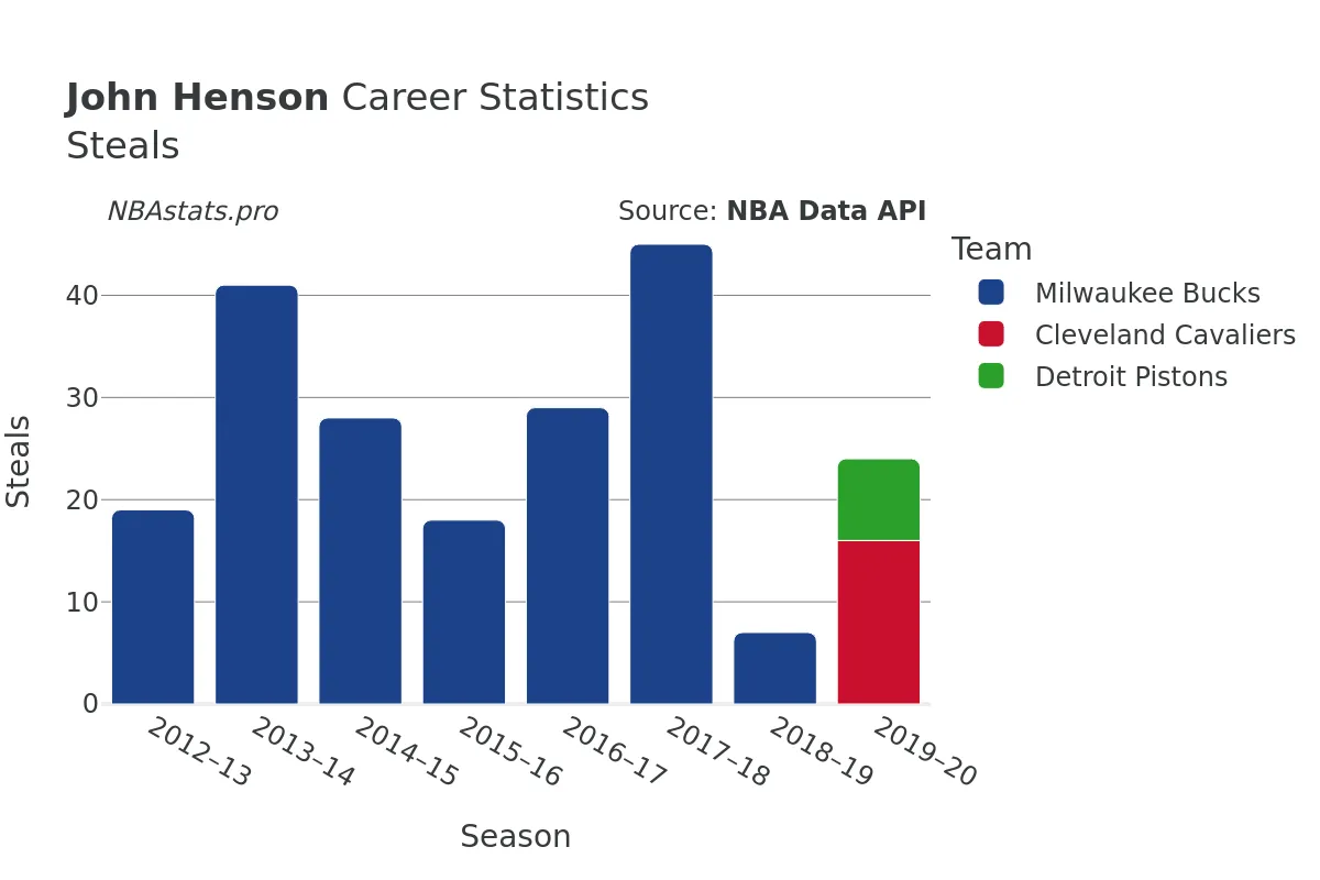 John Henson Steals Career Chart