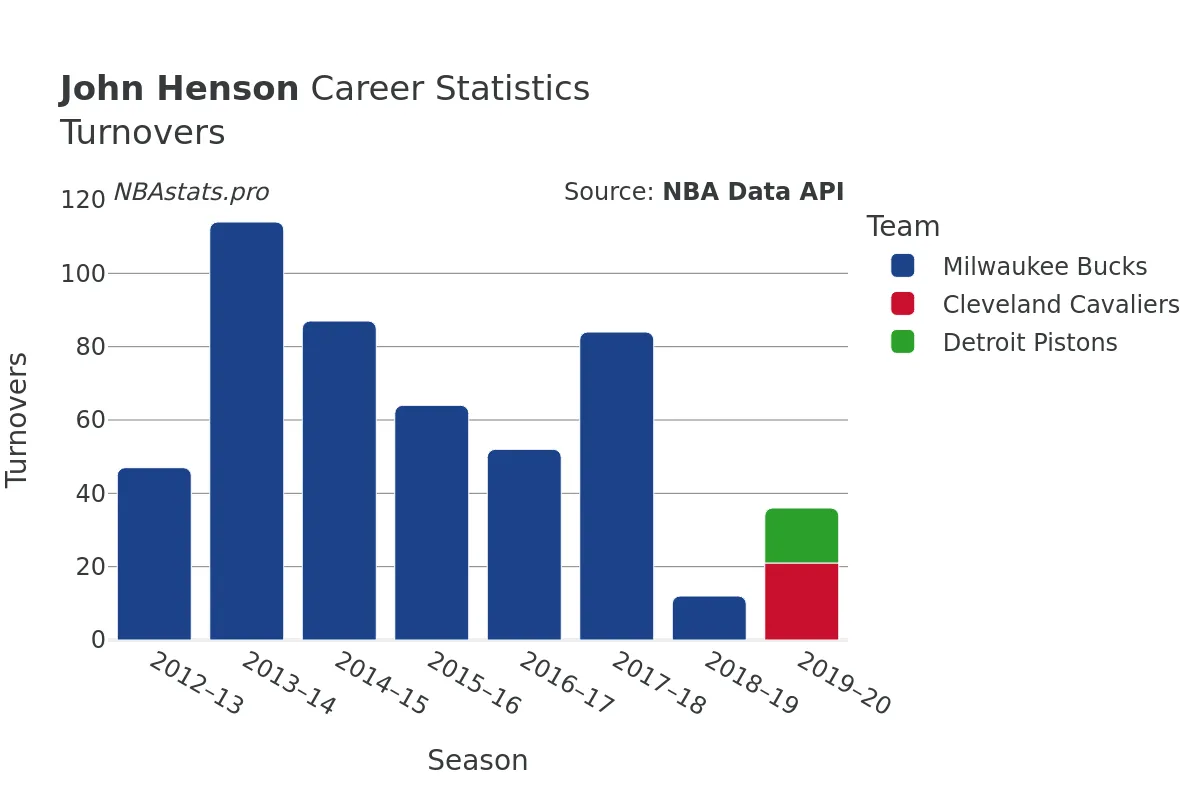 John Henson Turnovers Career Chart