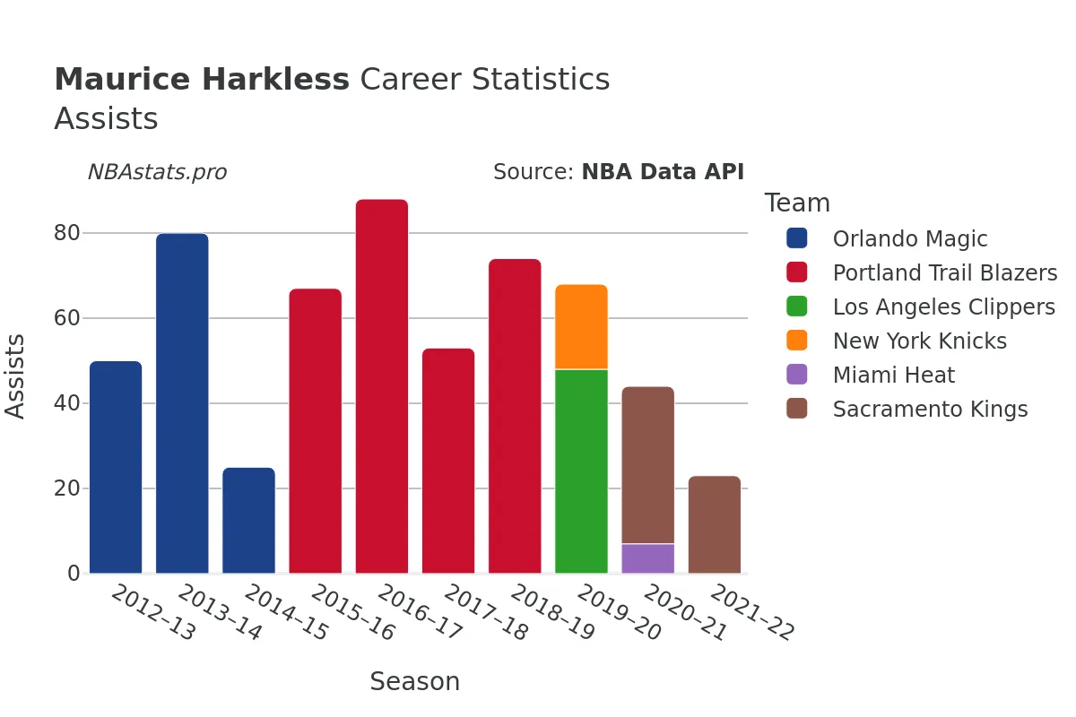 Maurice Harkless Assists Career Chart