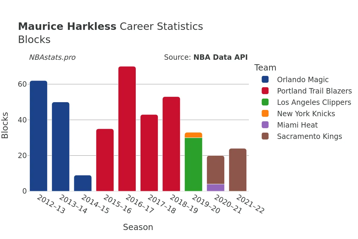 Maurice Harkless Blocks Career Chart