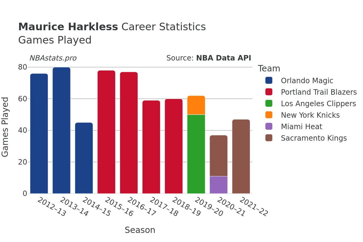 Maurice Harkless Games–Played Career Chart