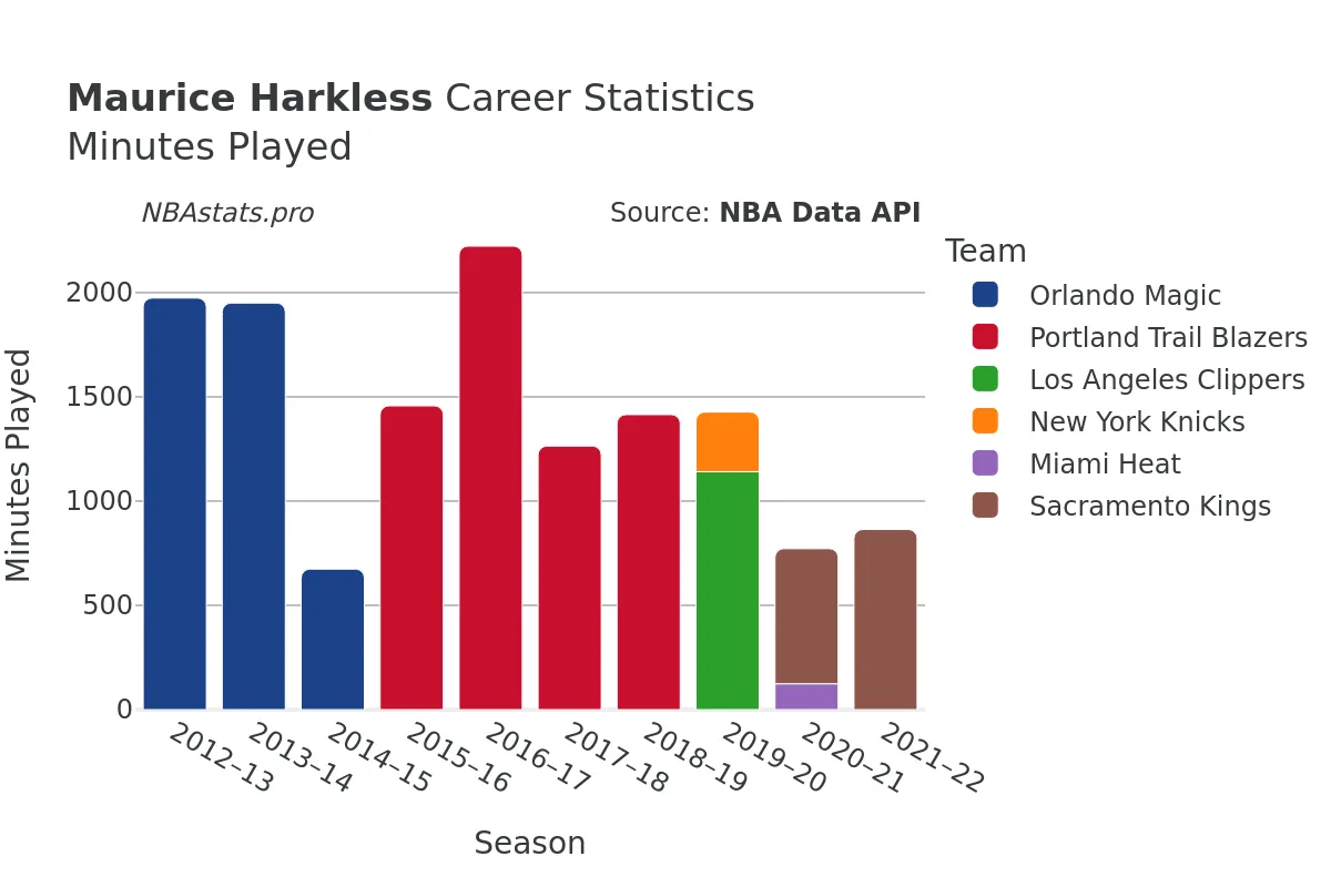 Maurice Harkless Minutes–Played Career Chart