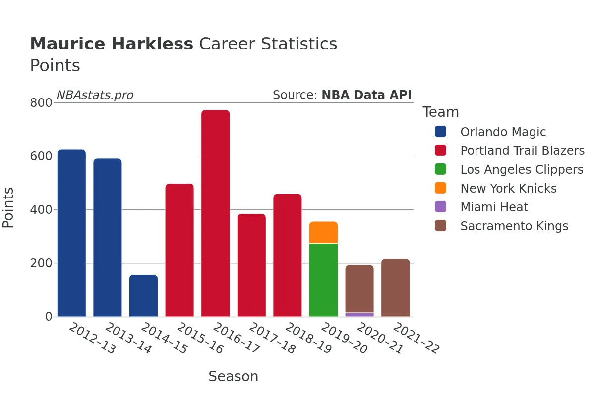 Maurice Harkless Points Career Chart