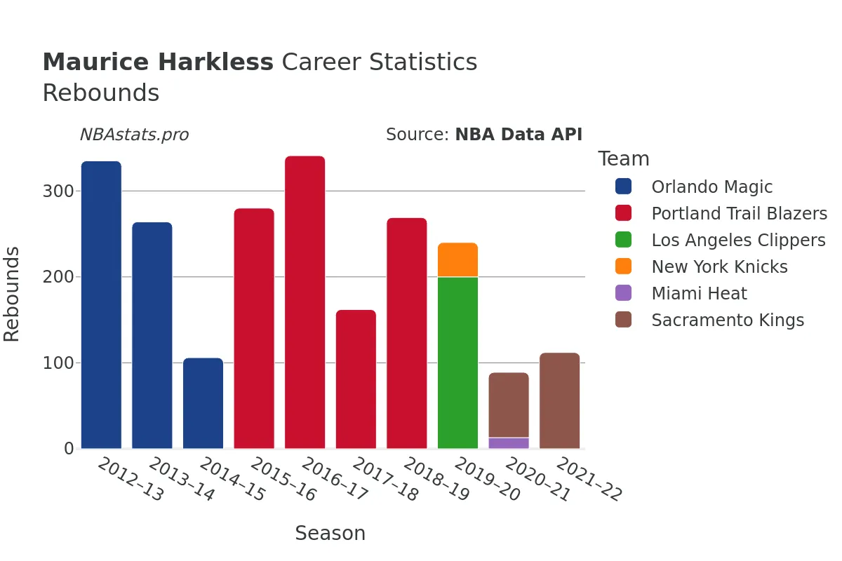 Maurice Harkless Rebounds Career Chart