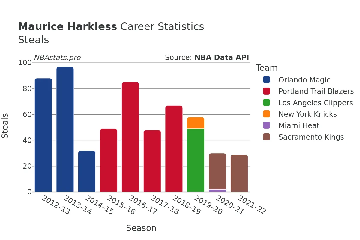 Maurice Harkless Steals Career Chart