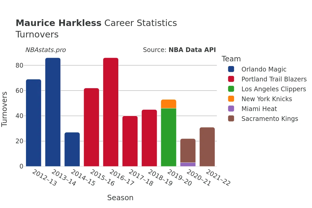 Maurice Harkless Turnovers Career Chart