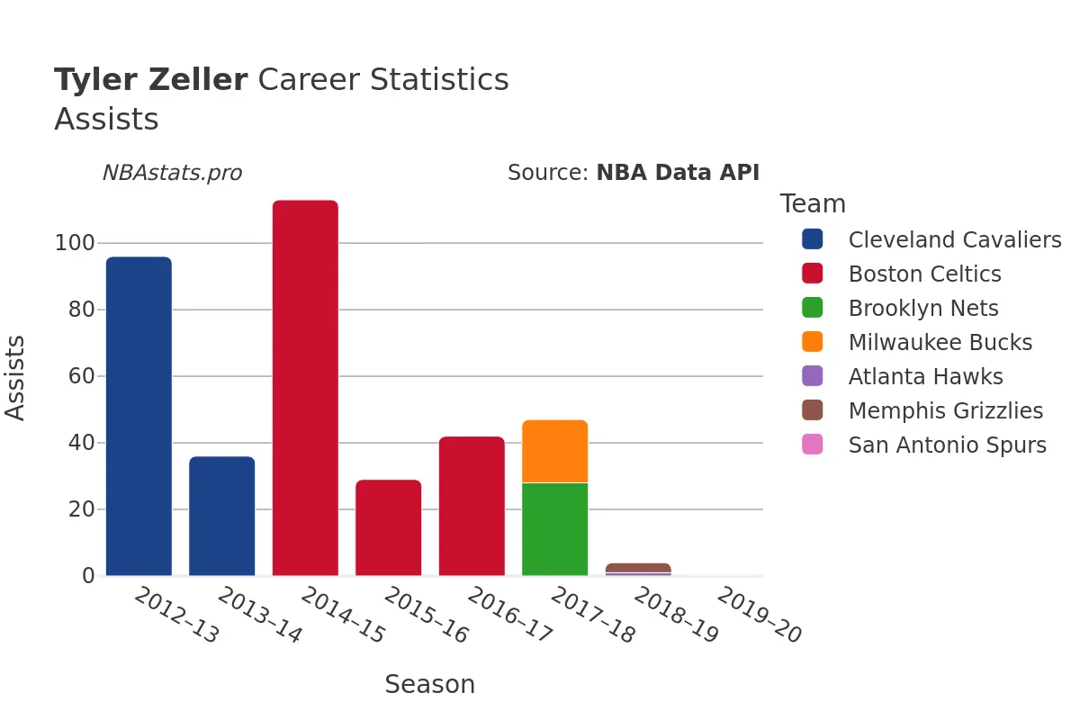 Tyler Zeller Assists Career Chart