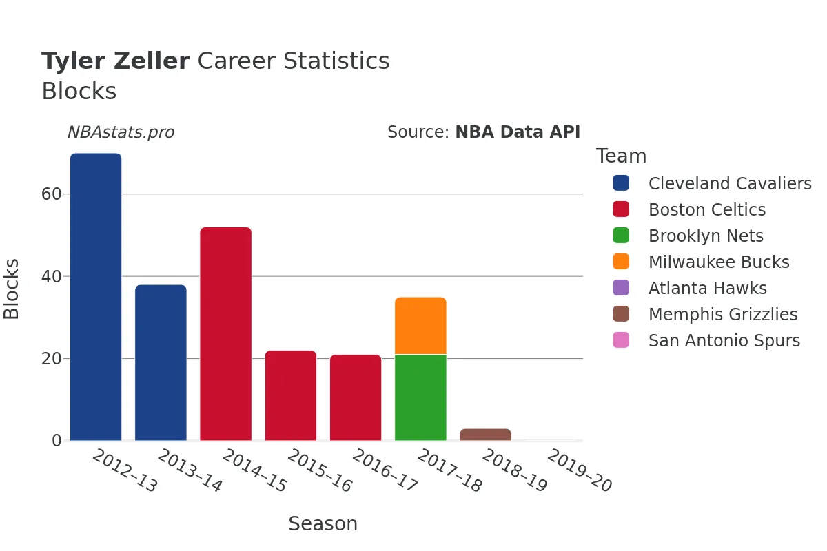 Tyler Zeller Blocks Career Chart