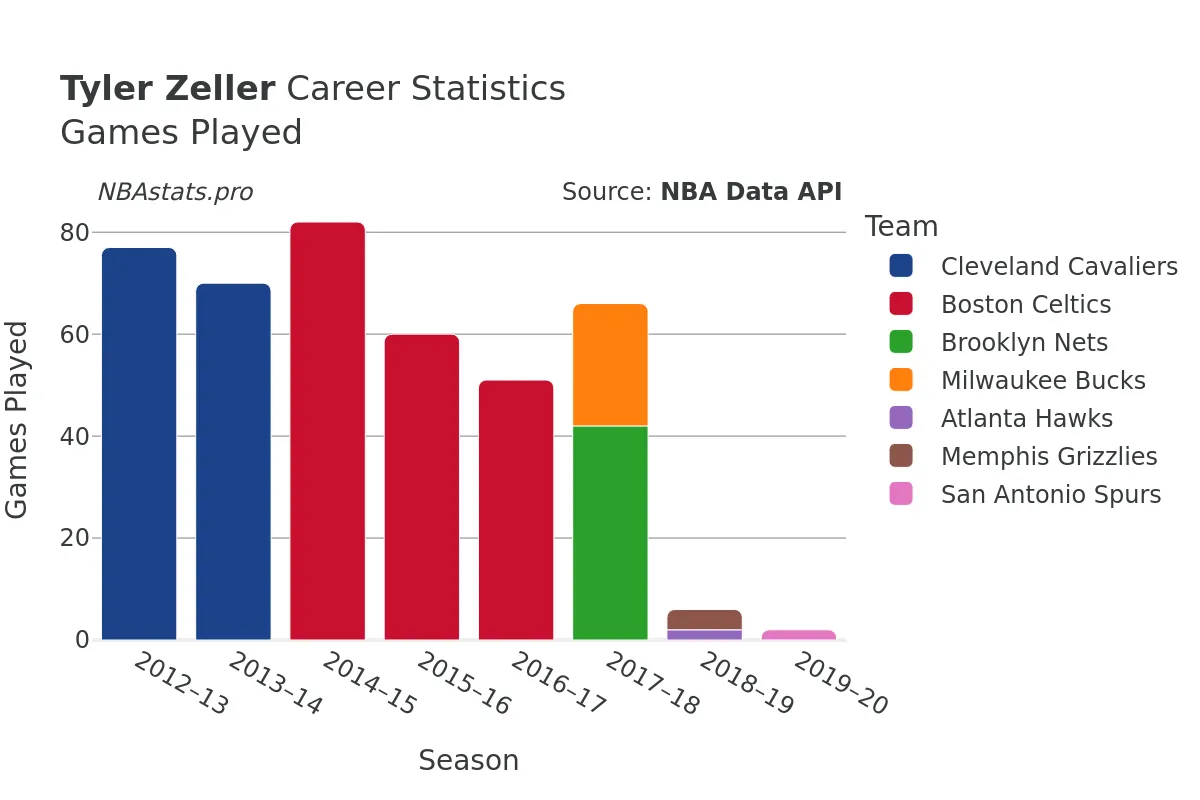 Tyler Zeller Games–Played Career Chart