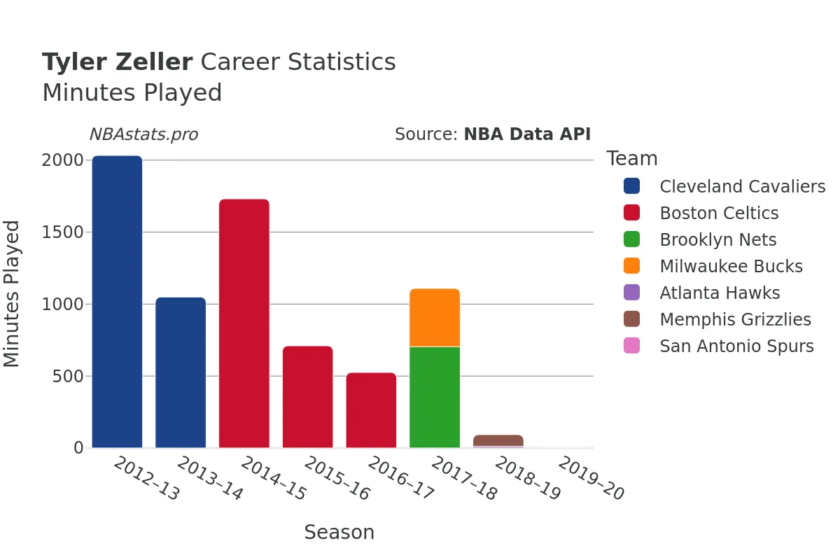 Tyler Zeller Minutes–Played Career Chart