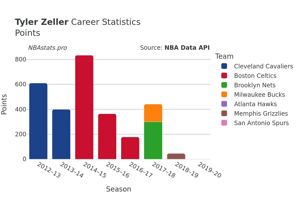 Tyler Zeller Points Career Chart