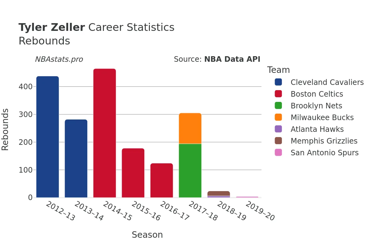 Tyler Zeller Rebounds Career Chart