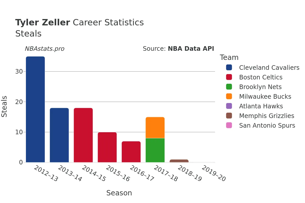 Tyler Zeller Steals Career Chart