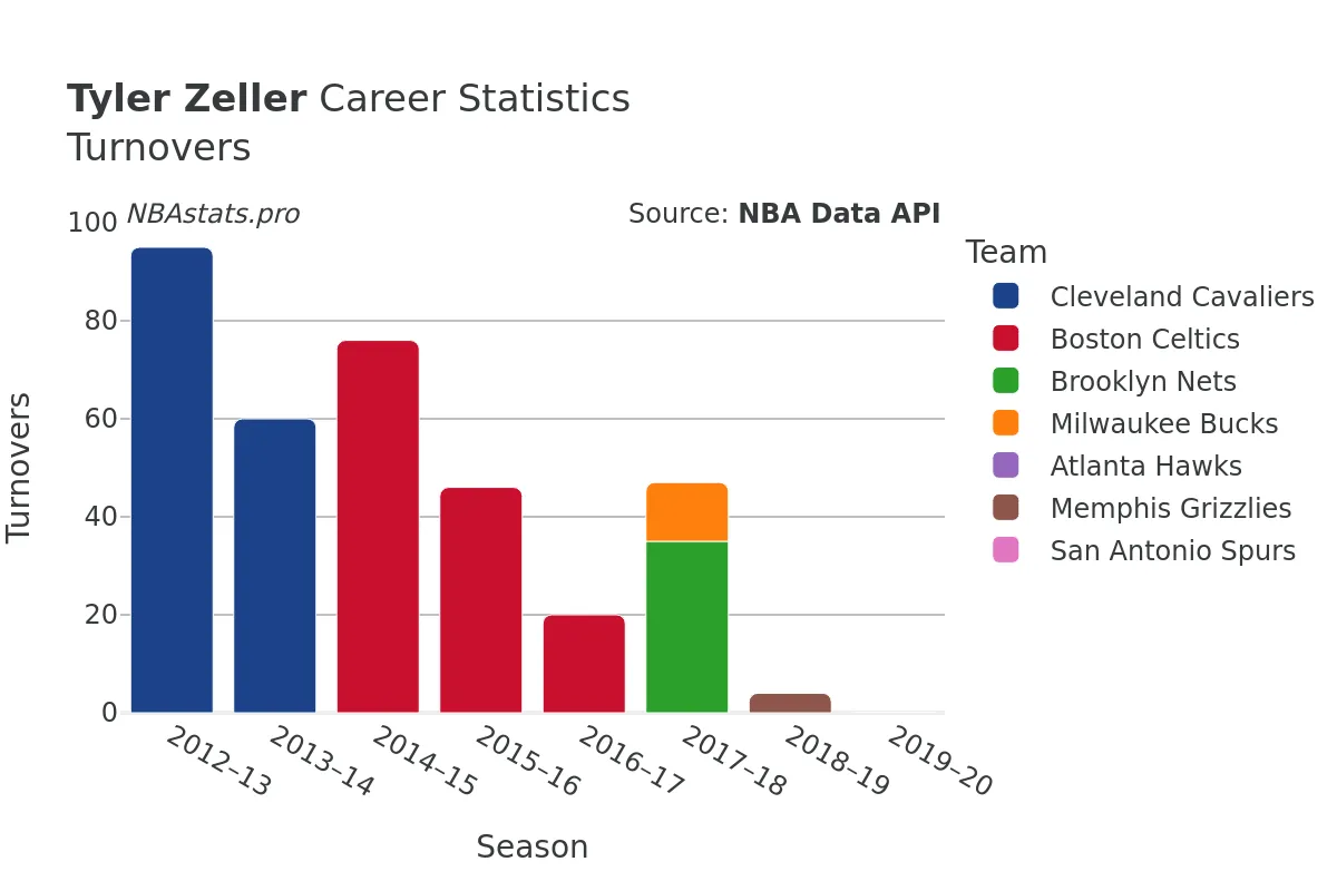 Tyler Zeller Turnovers Career Chart