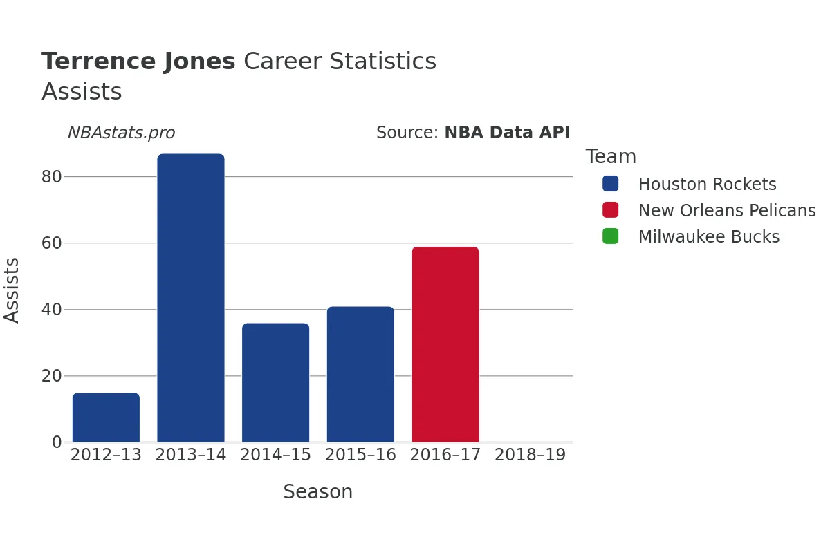 Terrence Jones Assists Career Chart