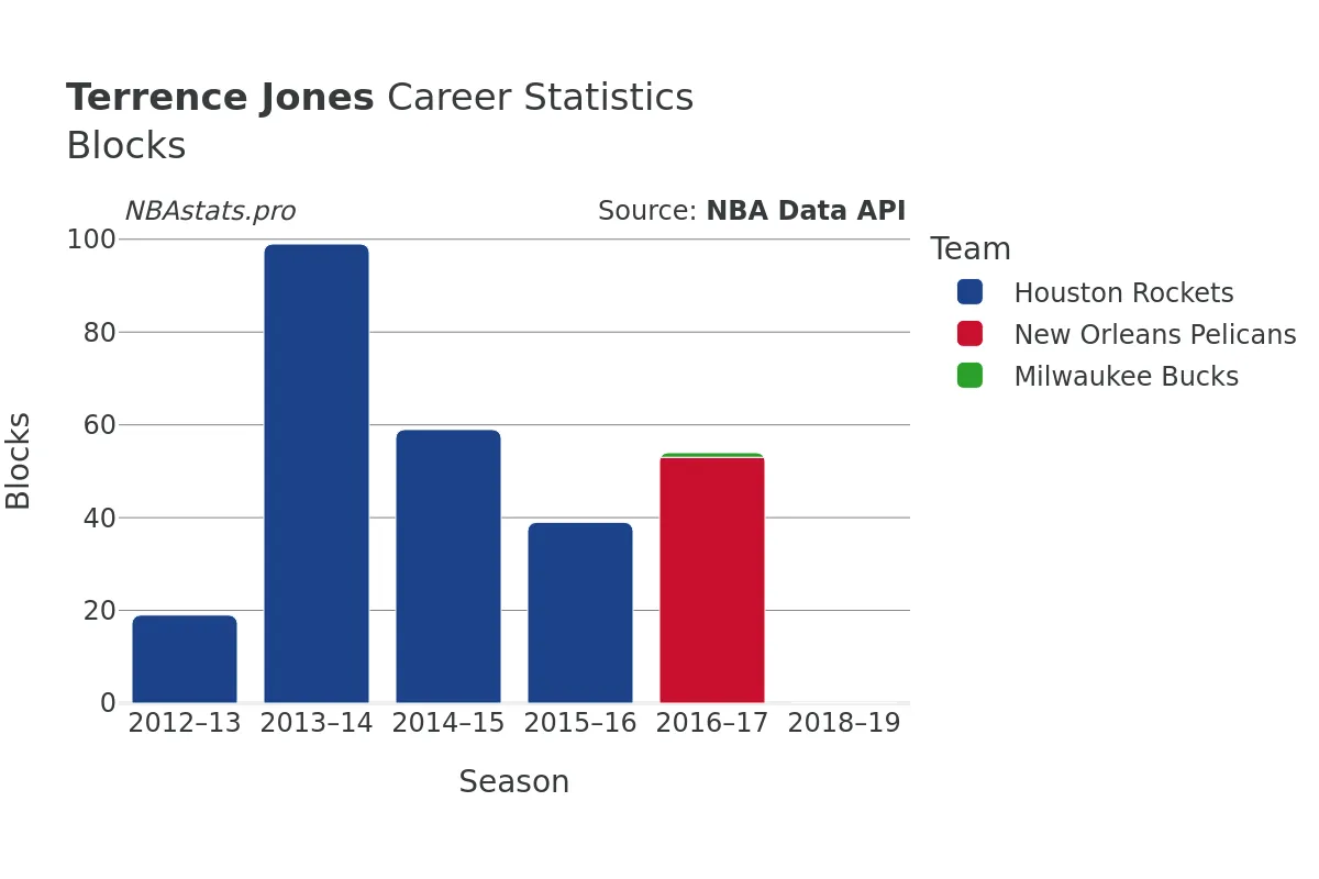 Terrence Jones Blocks Career Chart