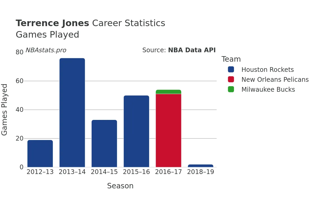 Terrence Jones Games–Played Career Chart