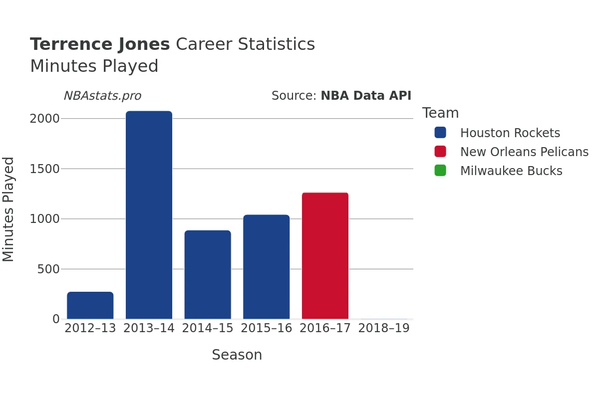 Terrence Jones Minutes–Played Career Chart