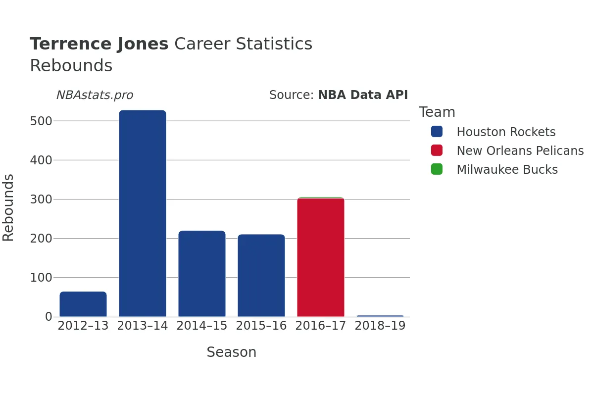 Terrence Jones Rebounds Career Chart