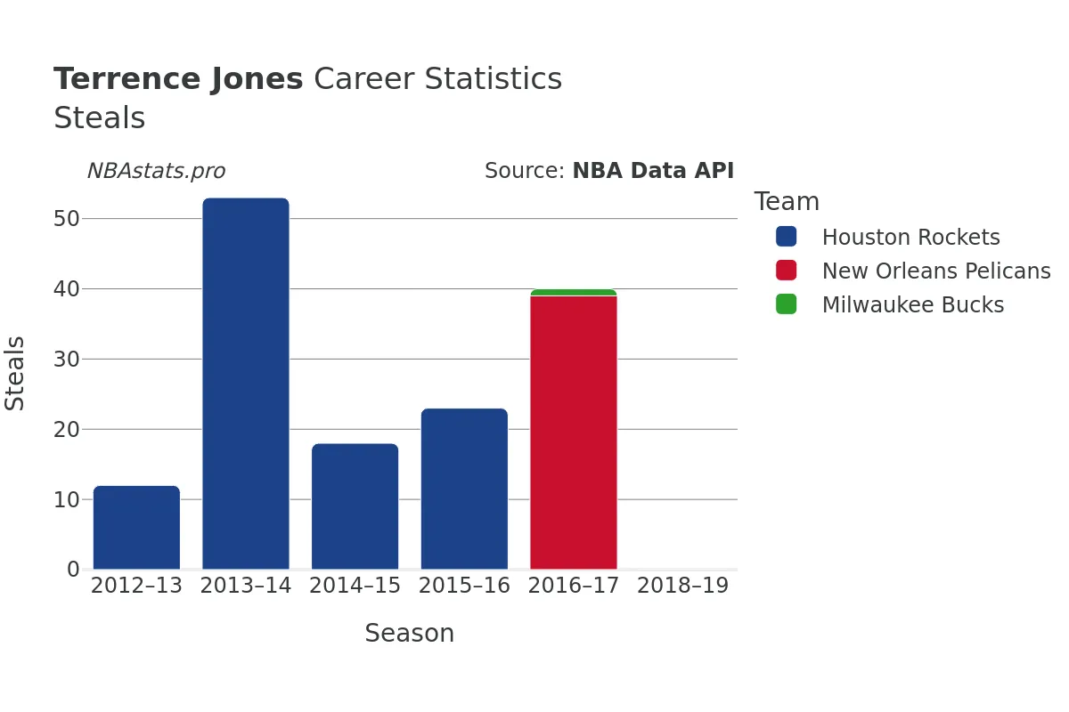 Terrence Jones Steals Career Chart