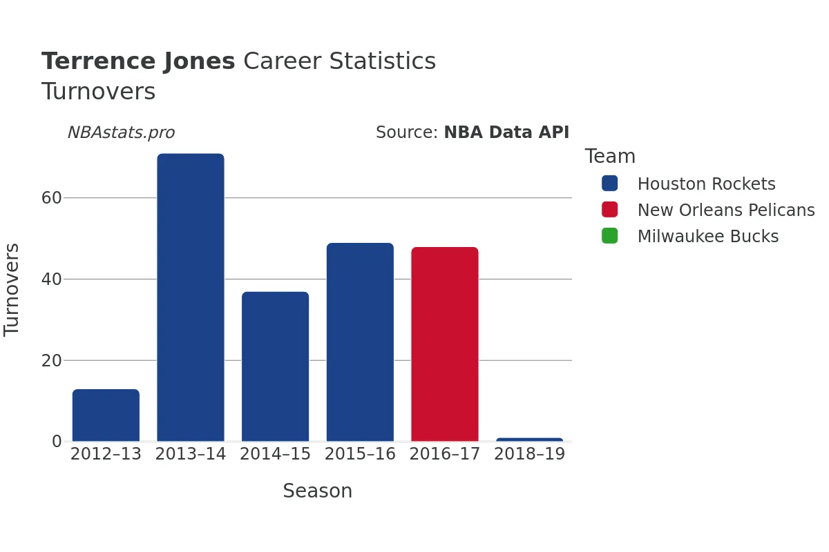 Terrence Jones Turnovers Career Chart