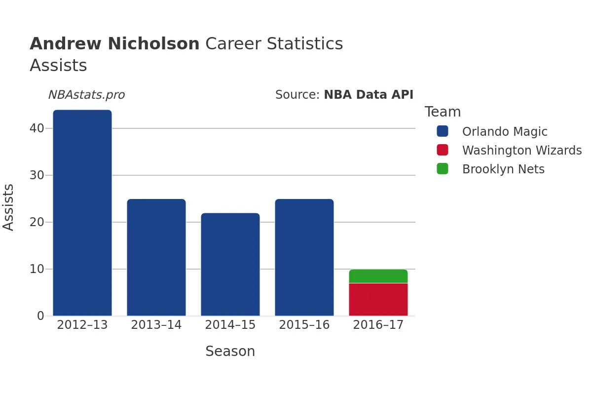 Andrew Nicholson Assists Career Chart