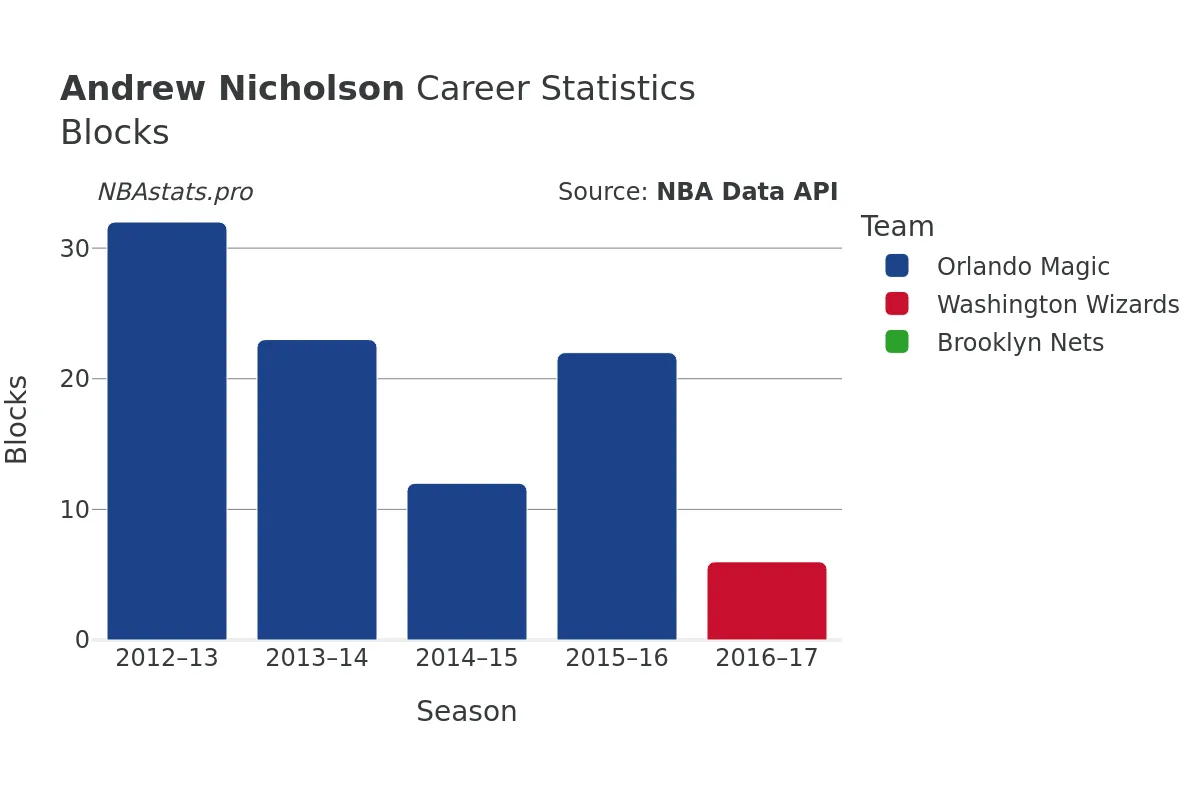 Andrew Nicholson Blocks Career Chart