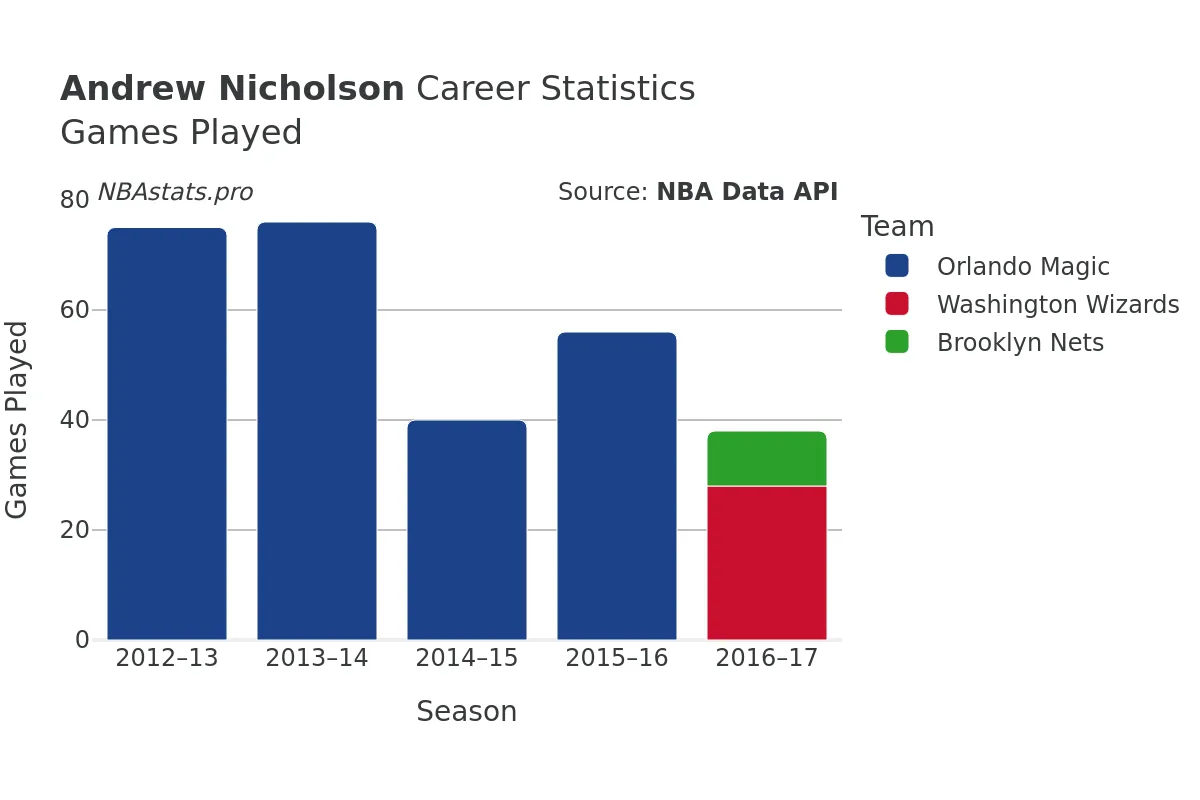 Andrew Nicholson Games–Played Career Chart