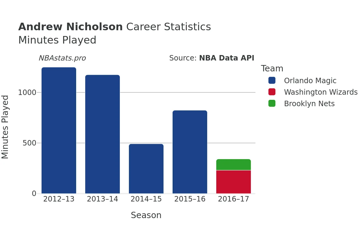 Andrew Nicholson Minutes–Played Career Chart