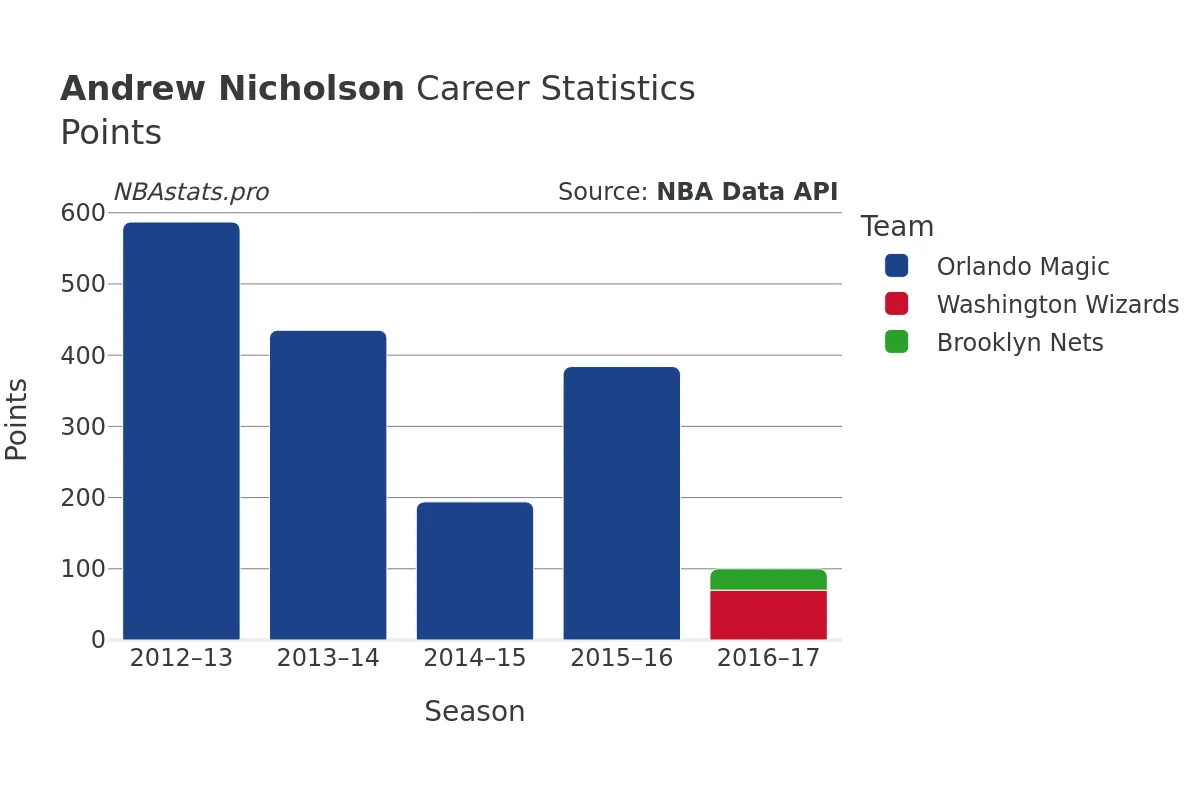 Andrew Nicholson Points Career Chart