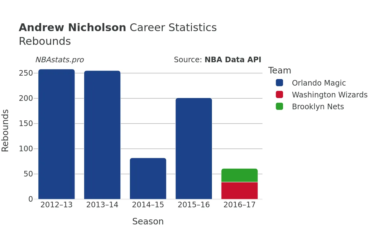 Andrew Nicholson Rebounds Career Chart