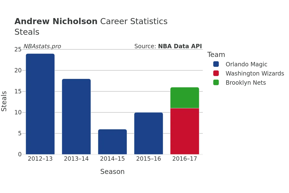 Andrew Nicholson Steals Career Chart