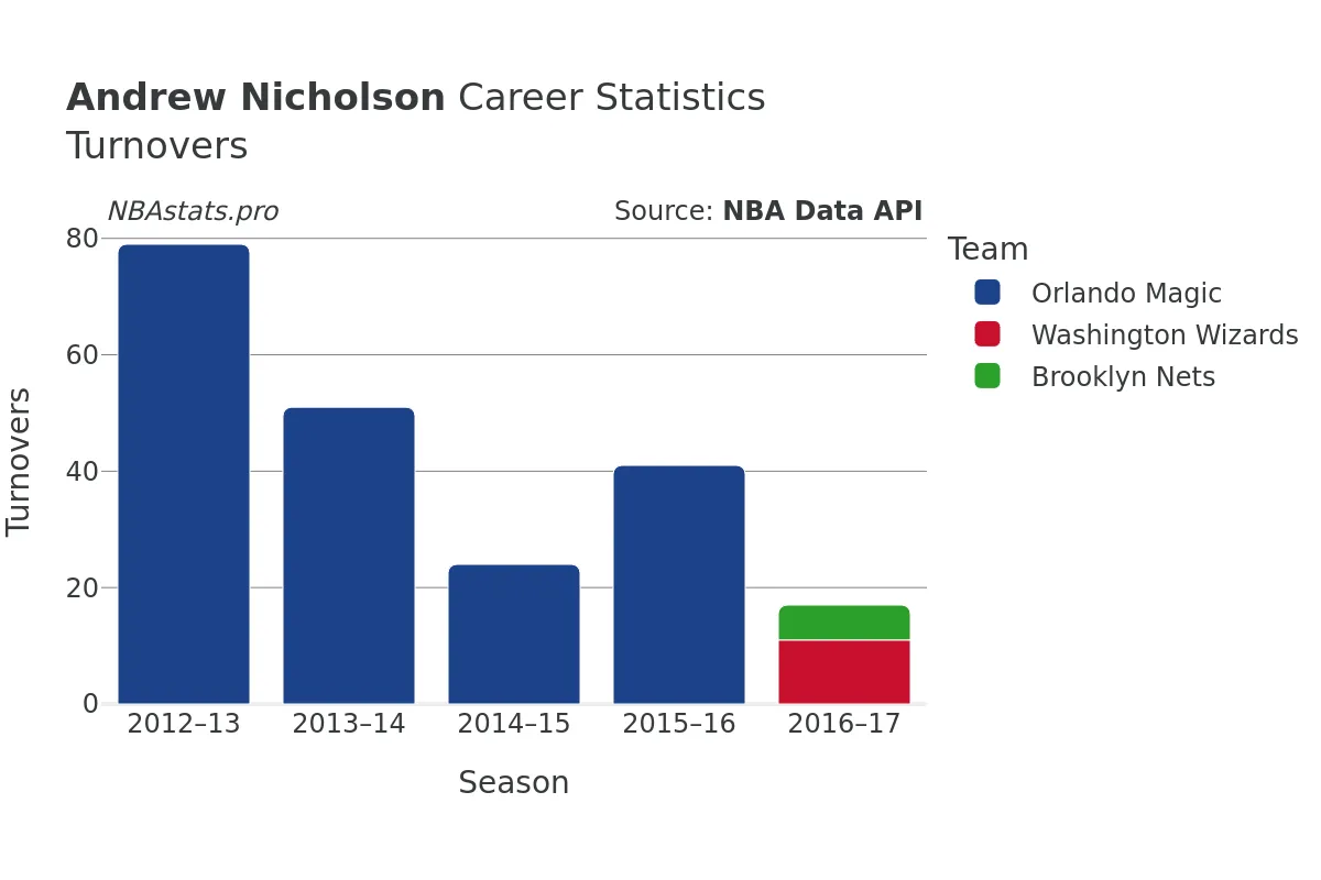 Andrew Nicholson Turnovers Career Chart