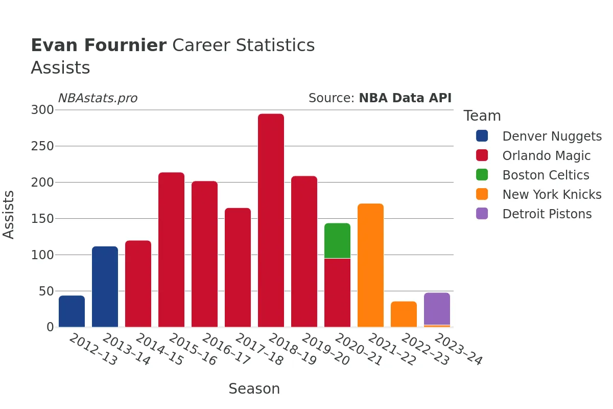 Evan Fournier Assists Career Chart