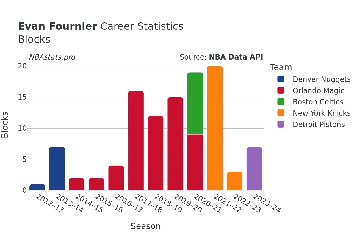 Evan Fournier Blocks Career Chart