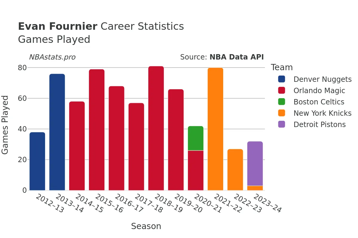 Evan Fournier Games–Played Career Chart