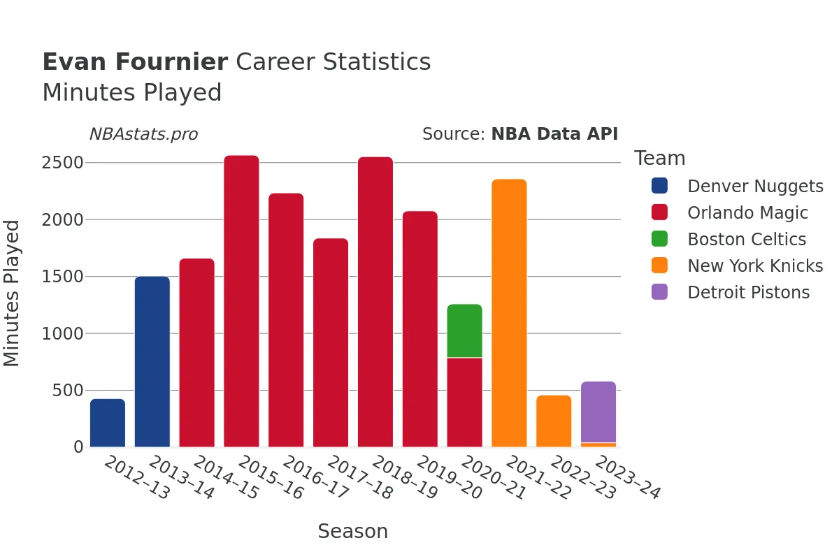 Evan Fournier Minutes–Played Career Chart