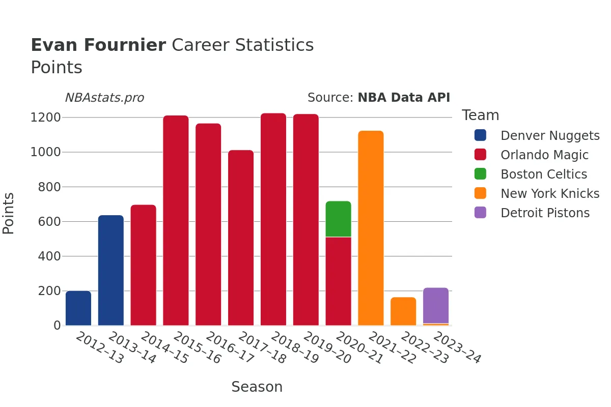 Evan Fournier Points Career Chart