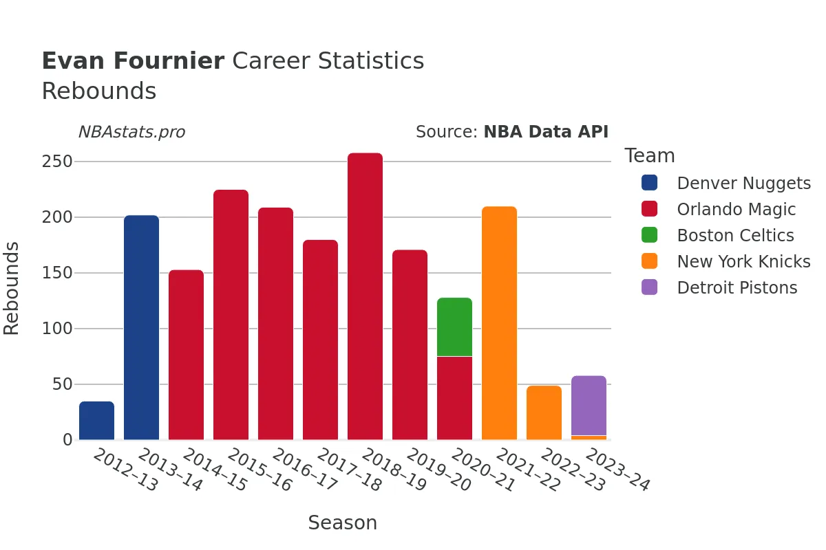 Evan Fournier Rebounds Career Chart