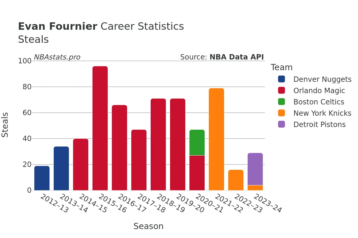 Evan Fournier Steals Career Chart