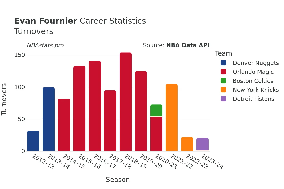 Evan Fournier Turnovers Career Chart